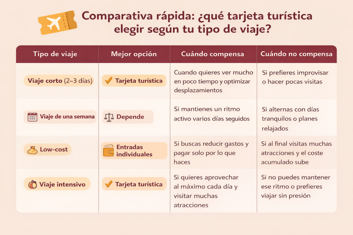Comparativa rápida: ¿qué tarjeta turística elegir según tu tipo de viaje?