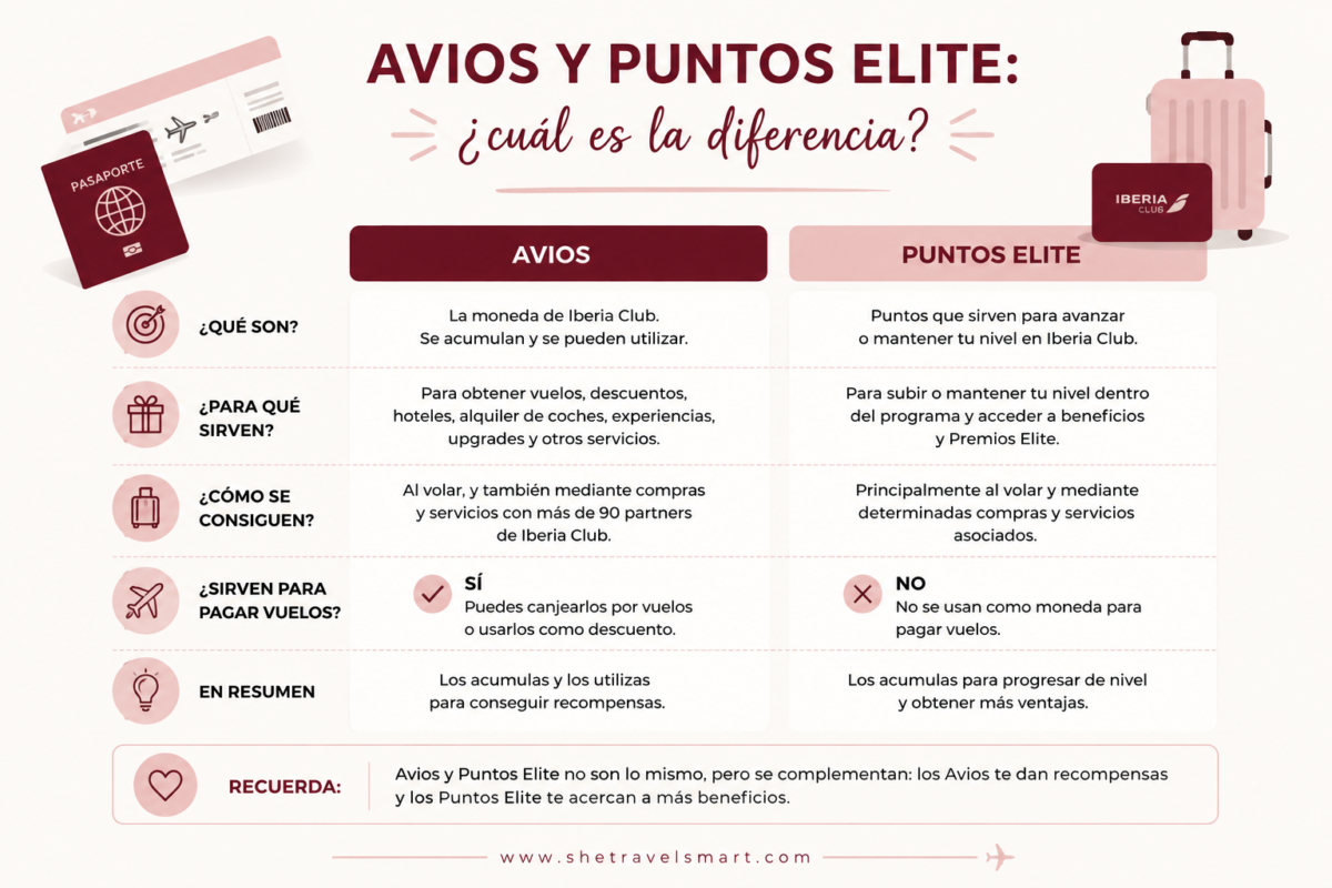 diferencia entre Avios y Puntos Elite de Iberia Club